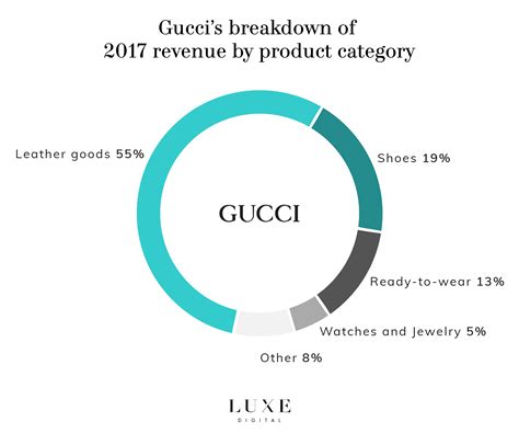 gucci growth in china 2018|Gucci net worth 2022.